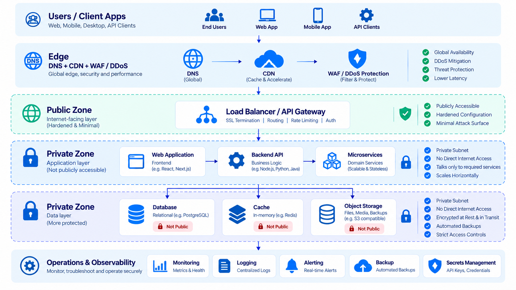 Kiến trúc Cloud & DevOps